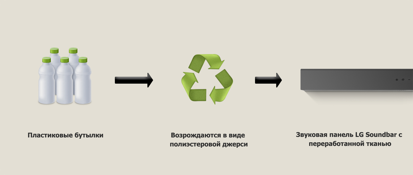 На пиктограмме изображены пластиковые бутылки, а под ними — надпись «пластиковые бутылки». Стрелка справа указывает на символ переработки с фразой «Возрождаются в виде полиэстеровой джерси». Стрелка справа указывает на левую часть звуковой панели LG Soundbar с фразой «Звуковая панель LG Soundbar с переработанной тканью».