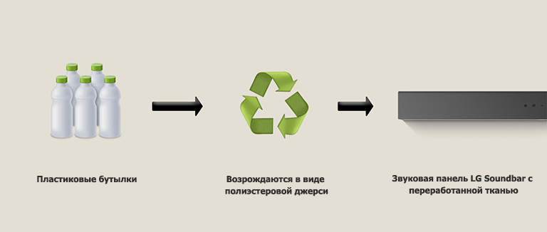 На пиктограмме изображены пластиковые бутылки, а под ними — надпись «пластиковые бутылки». Стрелка справа указывает на символ переработки с фразой «Возрождаются в виде полиэстеровой джерси». Стрелка справа указывает на левую часть звуковой панели LG Soundbar с фразой «Звуковая панель LG Soundbar с переработанной тканью».