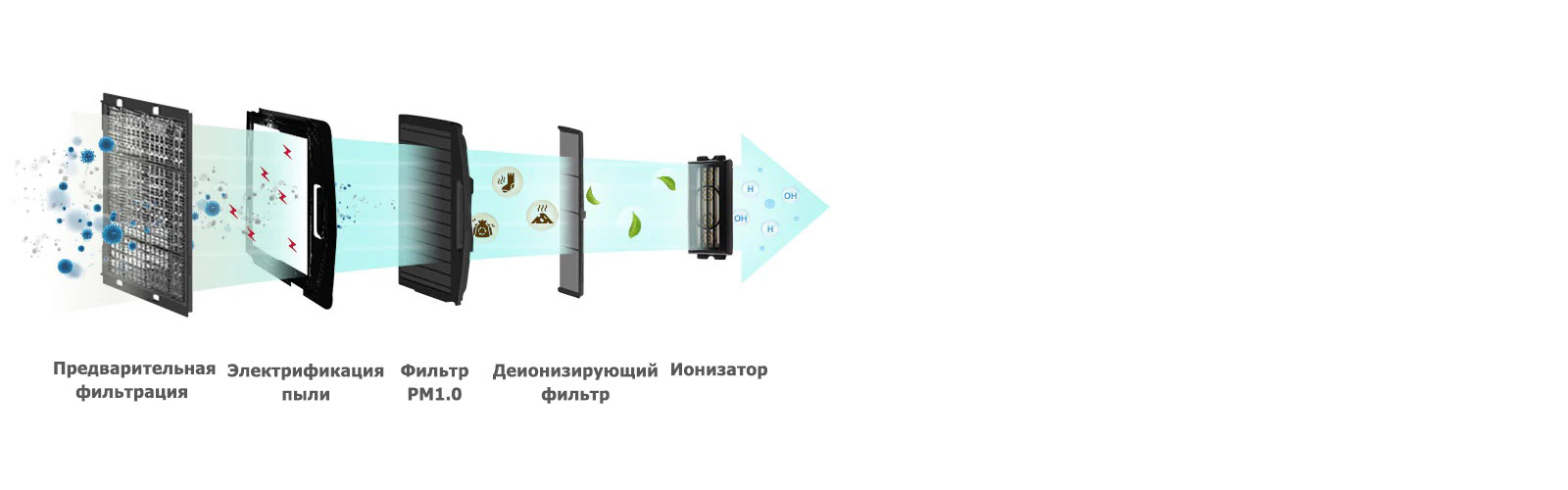 Очистка воздуха для более здорового пространства помещения