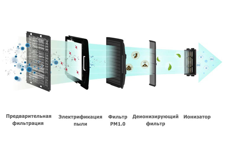 Очистка воздуха для более здорового пространства помещения