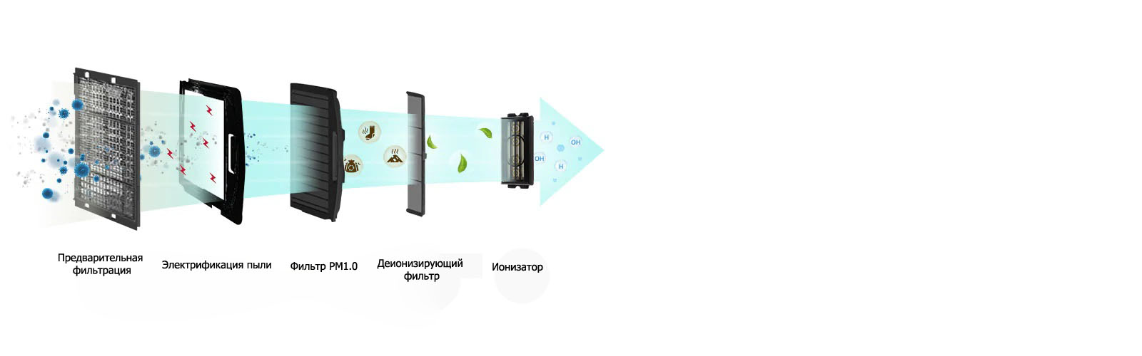 Фильтр очистки воздуха, удаляющий 99,9% PM1.0