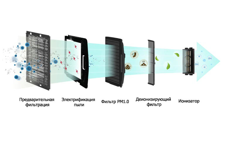 Фильтр очистки воздуха, удаляющий 99,9% PM1.0