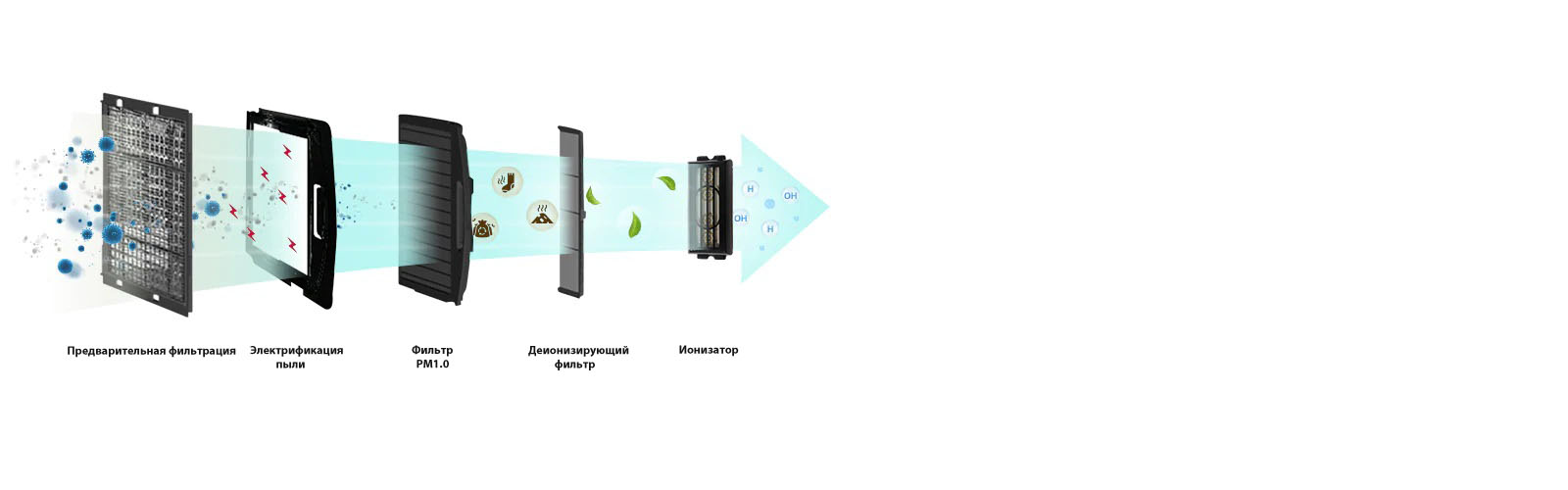 Изображение различных вредных веществ, отфильтрованных через 5 фильтров.