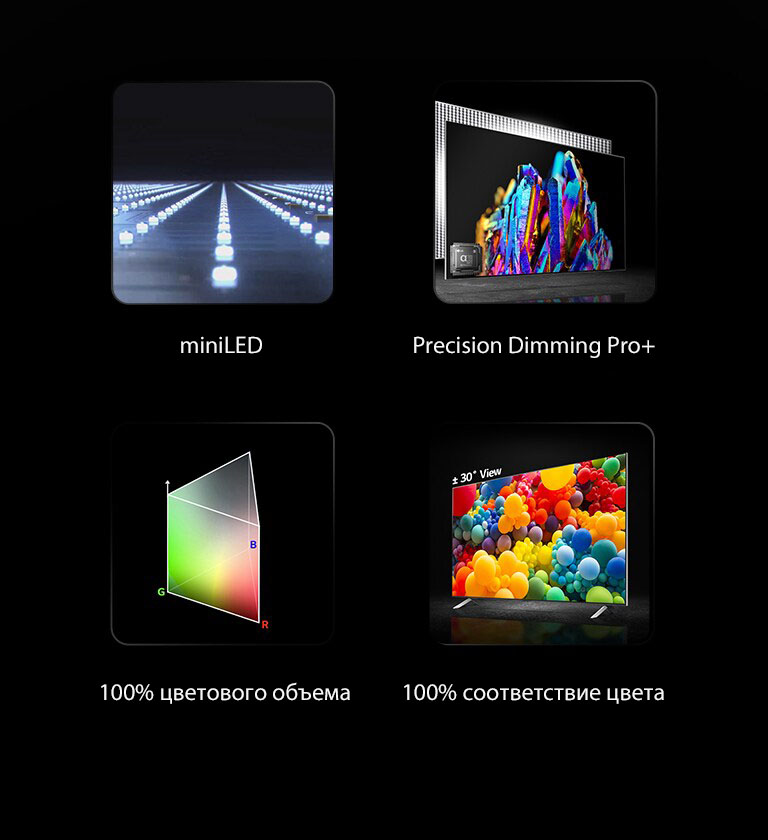 Показана строка со светящимися miniLED. Под изображением показан текст miniLED. Изображение разноцветного кристалла с изображением процессора alpha 9 в левом углу. Под изображением расположен текст precision dimming pro. Показана треугольная диаграмма распределения цветов RGB и текст «100% объем текста». Показан телевизор под углом 30° с цветными шариками на экране. Под изображением показан текст «100% точность цвета»