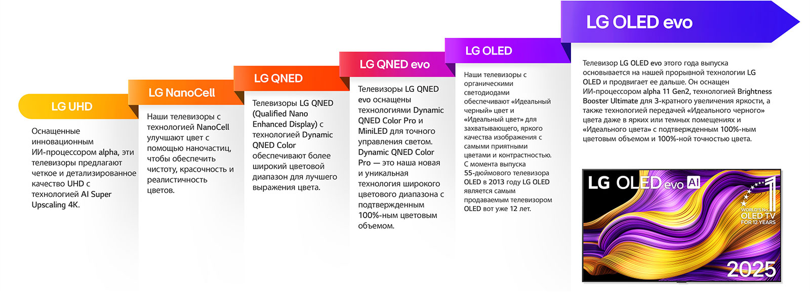 Сравнение различных телевизоров LG TV из линеек LG UHD, LG NanoCell, LG QNED, LG QNED evo, LG OLED и LG OLED evo. Каждый сопровождается кратким описанием того, что предлагает конкретный тип телевизора. На экране телевизора LG OLED evo AI TV видна красочная абстрактная картинка. Также видна эмблема «Телевизор OLED TV №&nbsp;1 в мире уже 12&nbsp;лет».