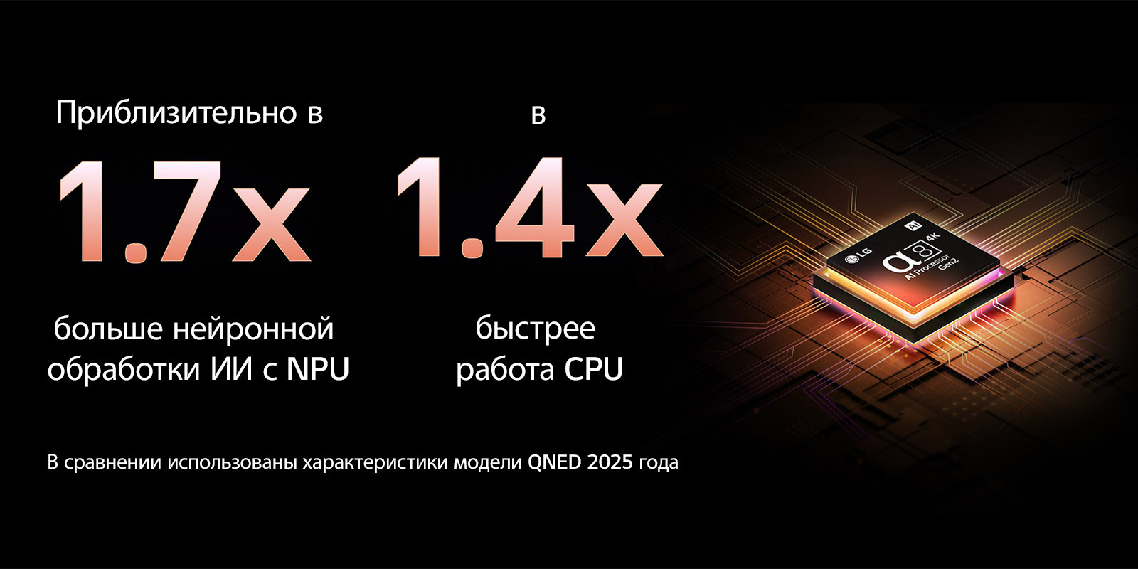 ИИ-процессор alpha 8 Gen2 сияет фиолетовым и розовым светом, и из него исходят разноцветные вспышки света. Заголовок рассказывает о том, как процессор обеспечивает качество 4K, потрясающие цвета и яркость. Текст на изображении гласит: примерно в 1,7 раза больше NPU для нейронной обработки ИИ и в 1,4 раза быстрее работа CPU.