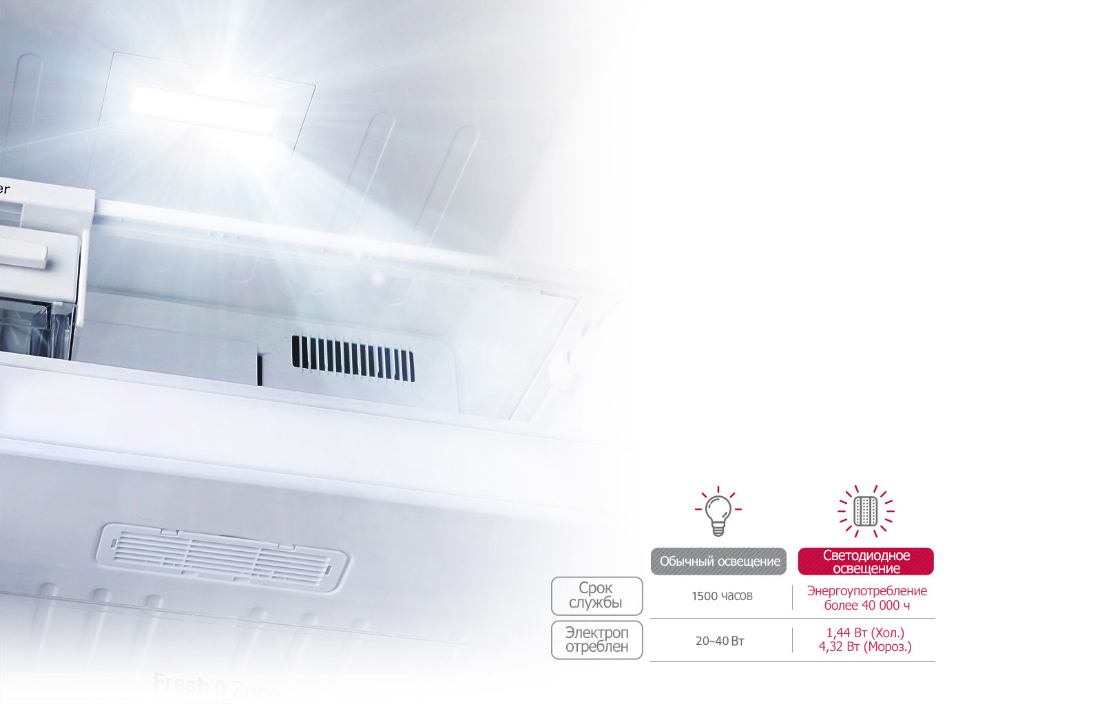 Светодиодная подсветка морозильной и холодильной камер