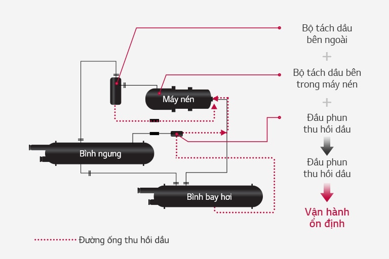 Hệ thống thu hồi dầu1