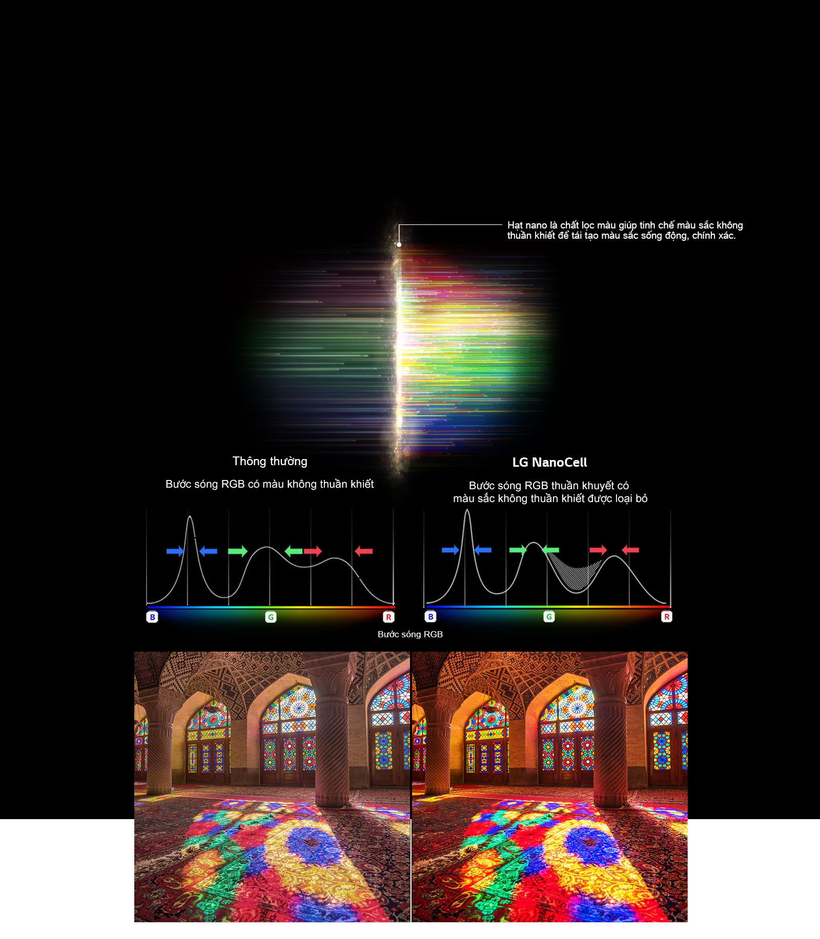 Biểu đồ phổ RGB hiển thị bộ lọc màu sắc và hình ảnh mờ so sánh Độ tinh khiết màu giữa Công nghệ thông thường và Công nghệ NanoCell