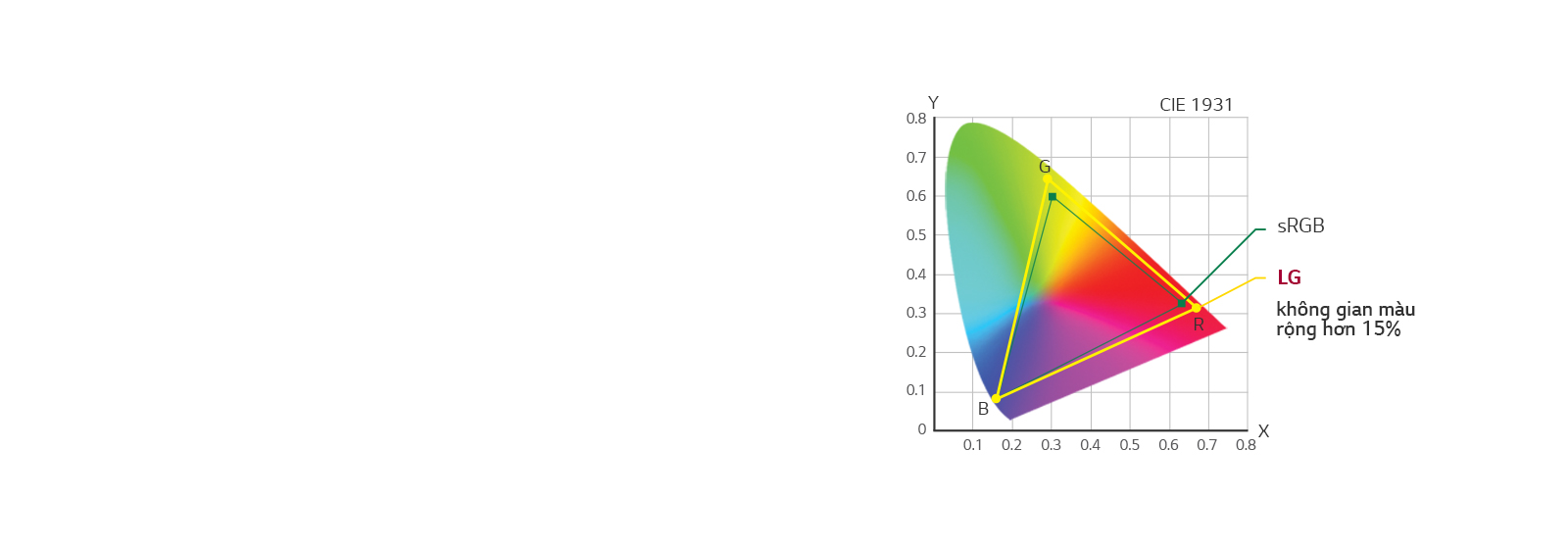 Biểu đồ không gian màu CIE 1931  sRGB / LG, không gian màu rộng hơn +15%