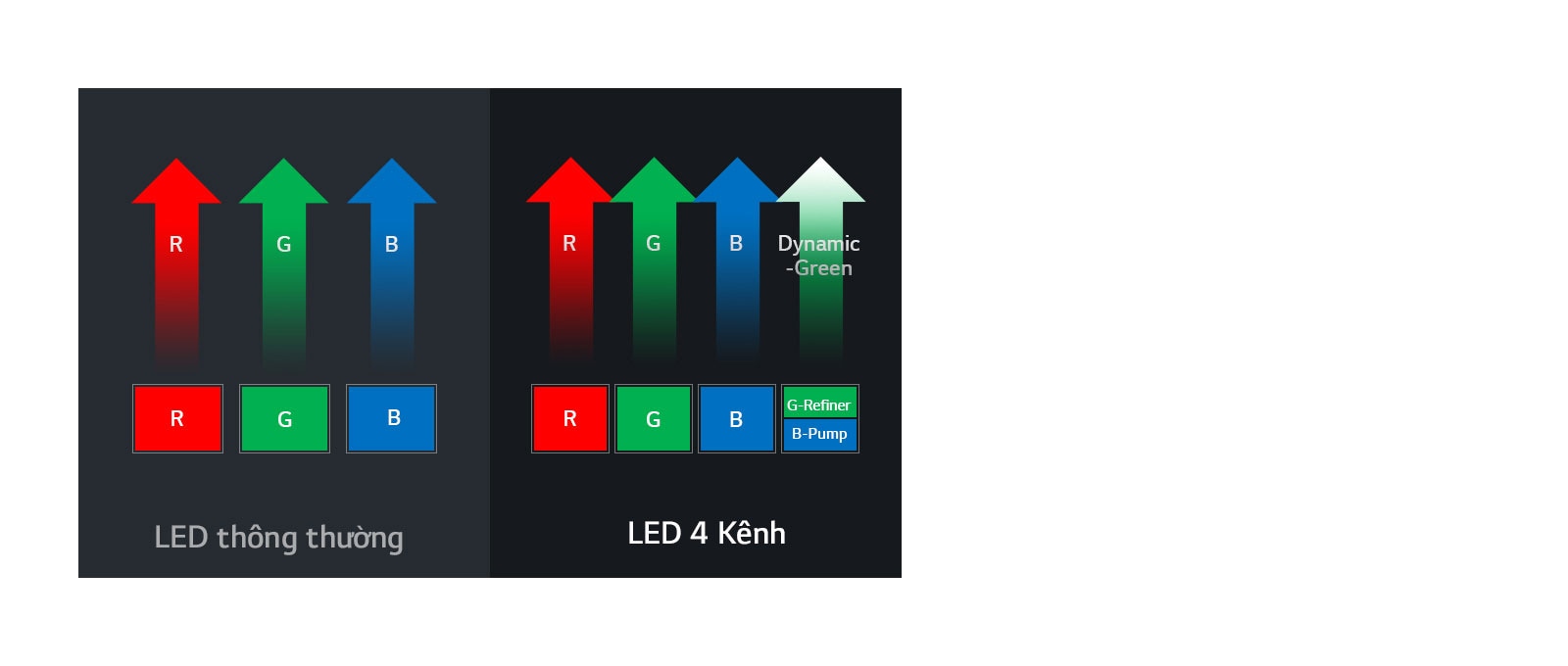 Công nghệ không bánh xe mới với 4 kênh LED