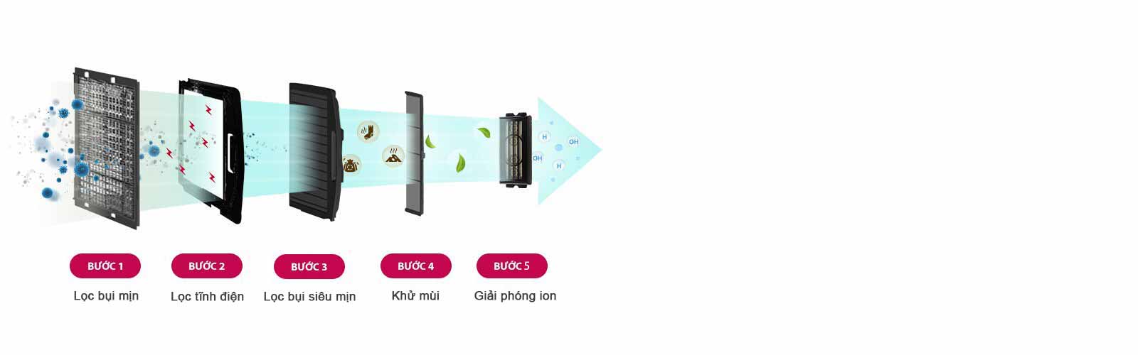 Bộ lọc lọc không khí loại bỏ 99,9% bụi mịn PM1.0
