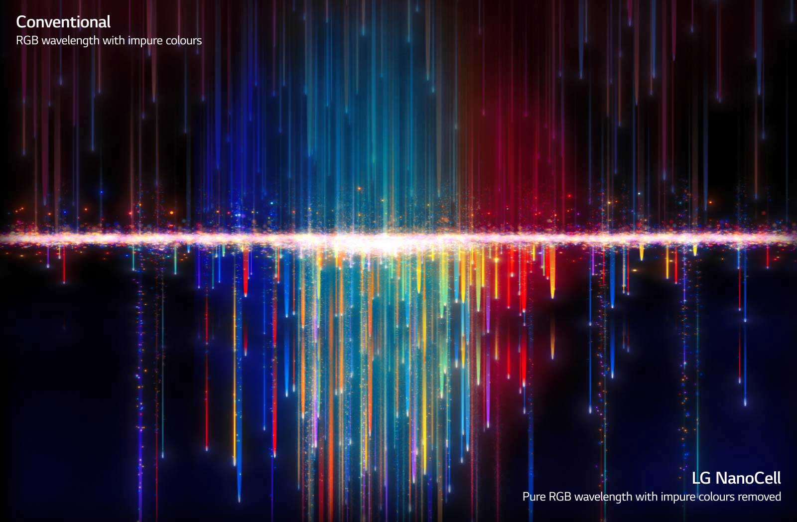 Impure colors as seen on conventional TVs on top passing through NanoCell filters to create pure colors on the bottom (play the video).