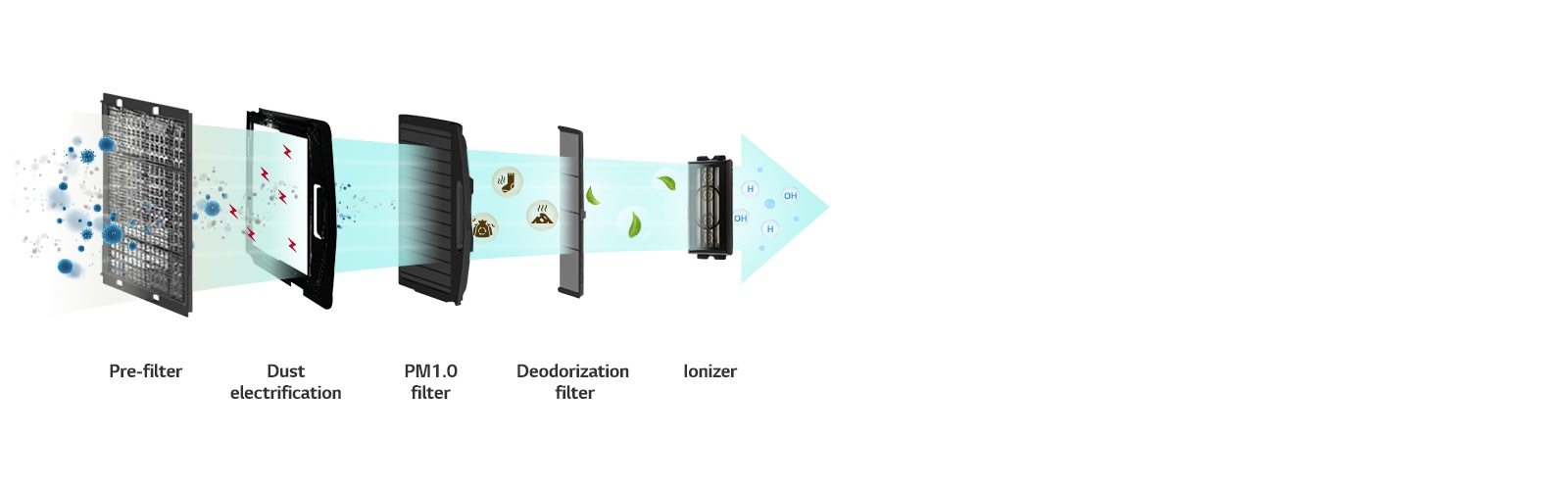 Dust is filtered through four step filters and turned into clean wind