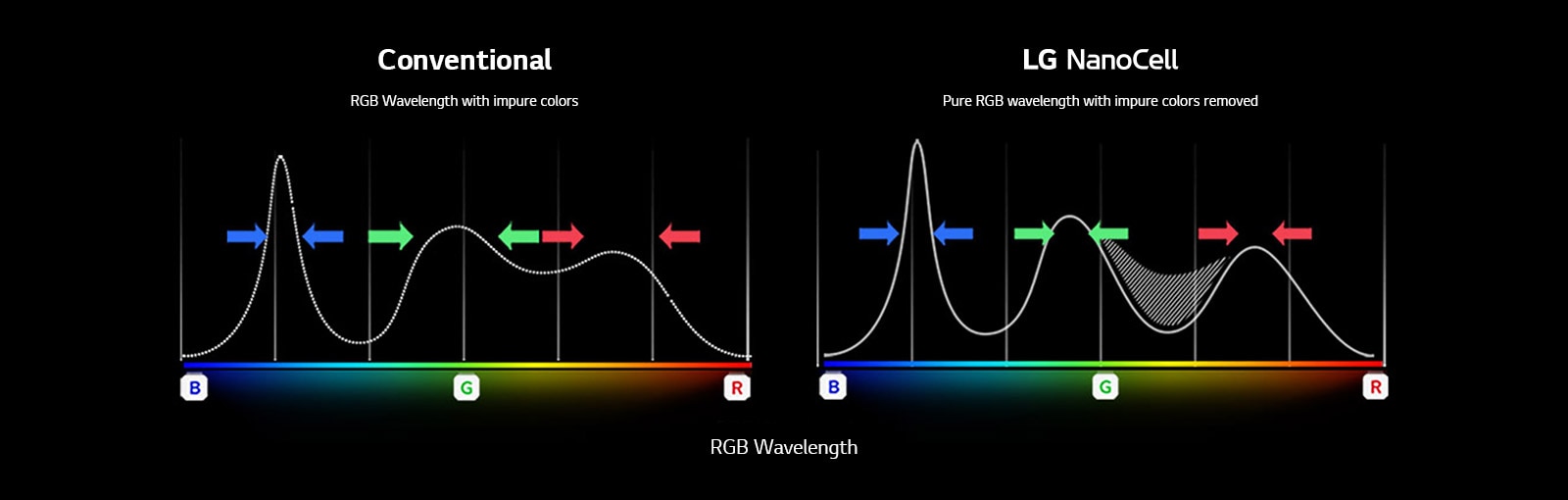 The RGB spectrum graph that shows the filtering of dull colors