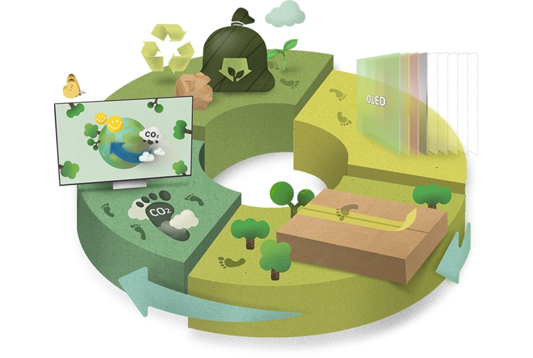 Uma ilustração do ciclo de vida ecologicamente amigável da LG OLED mostra menos painéis de tela em comparação com a LED, embalagem sustentável, baixa emissão de carbono e processo de reciclagem verde.