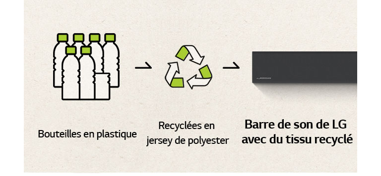 Il y a un pictogramme de bouteilles en plastique, une flèche qui pointe vers la droite, une marque de recyclage, une flèche qui pointe vers la droite et le côté gauche de barre de son.