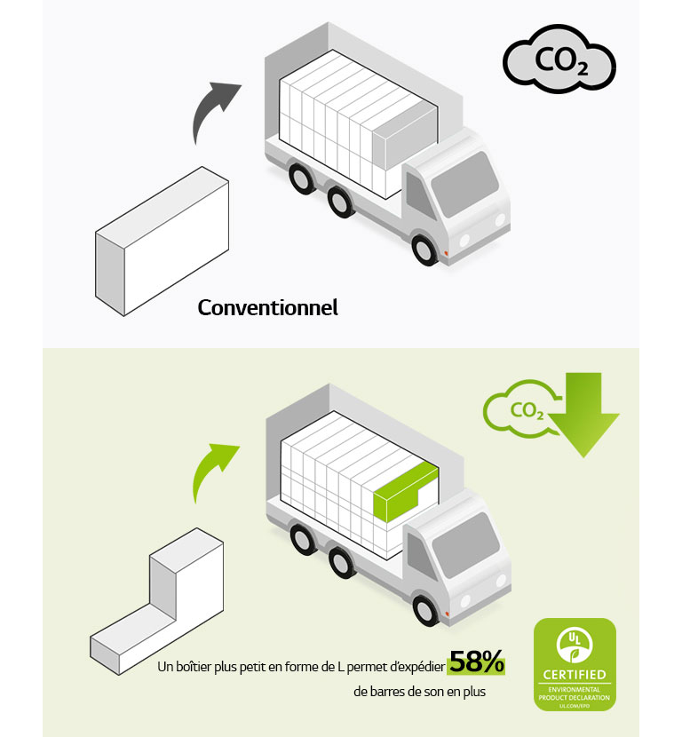 Sur le côté gauche, il y a le pictogramme d’une boîte rectangulaire régulière et d’un camion avec de nombreuses boîtes rectangulaires. Il y a également une icône CO2. Sur le côté droit, il y a une boîte en forme de « L » et un camion avec beaucoup d’autres boîtes en forme de « L ». Il y a également une icône de réduction du CO2.