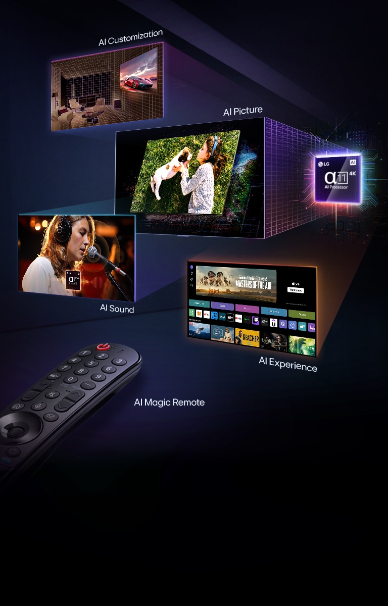Reklamní banner s funkcemi LG AI TV. Vlevo je zobrazen ovladač AI Magic Remote. Vpravo je několik obrázků: obývací pokoj s funkcí Přizpůsobení AI, žena držící psa představující funkci AI Picture, zpěvák se sluchátky ilustrující funkci AI Sound a TV rozhraní se streamovacími aplikacemi vyzdvihující funkci AI Experience. Procesor LG alpha 11 4K AI je zdůrazněn neonovými efekty a vzory obvodů.