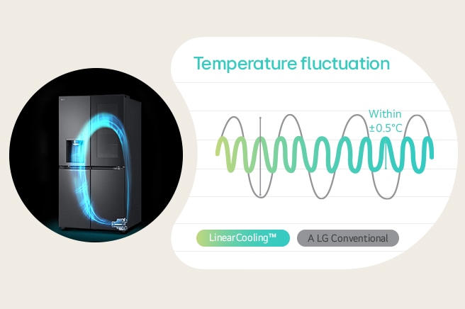 Next to the refrigerator in which the LG inverter linear compressor is operating, there is a graph showing that it is possible to maintain a constant temperature by linear cooling compared to conventional.