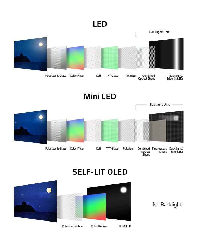 Una imagen de la comparación de diferencias estructurales de LED, Mini LED y OLED AUTOILUMINADO. Los televisores LED y Mini LED están compuestos de polarizador y vidrio, filtro de color, célula, vidrio TFT, polarizador y unidad de luz de fondo. El televiso que no tiene luz de fondo está compuesto por polarizador y vidrio, refinador de color y TFT/OLED.