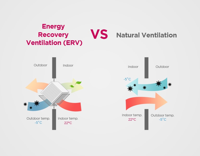 Question 1. What is the difference between natural ventilation and mechanical ventilation?