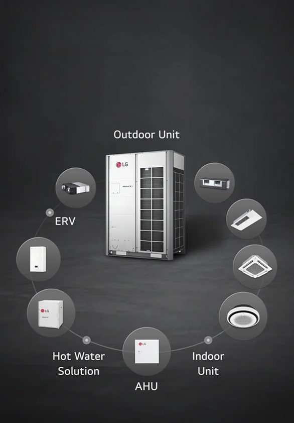 LG outdoor HVAC unit connected to multiple components, including an ERV, Hot Water Solution, AHU and Indoor Unit, illustrating a fully integrated climate control system.