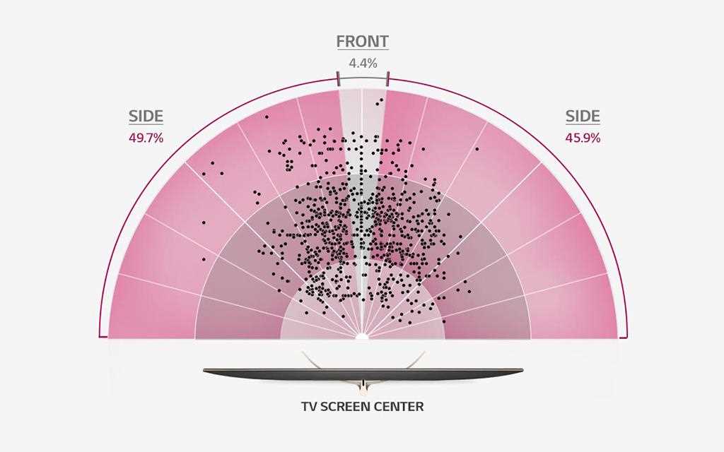 A diagram which shows the viewing angle coverage of lg super uhd tv